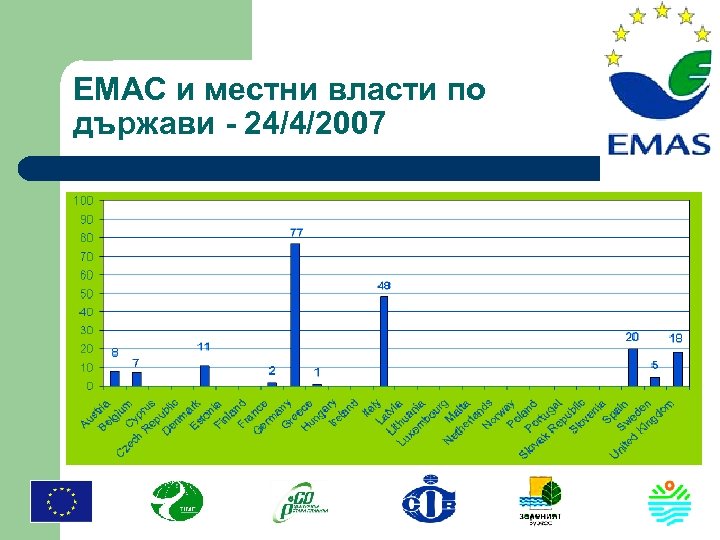 ЕМАС и местни власти по държави - 24/4/2007 