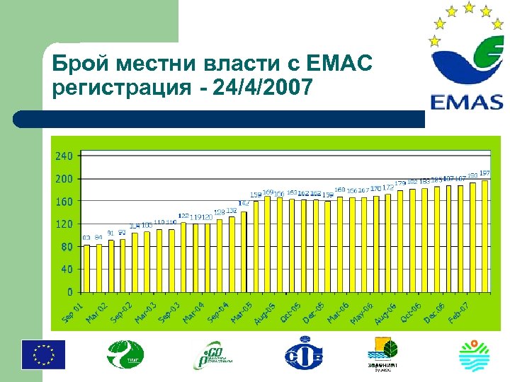 Брой местни власти с ЕМАС регистрация - 24/4/2007 