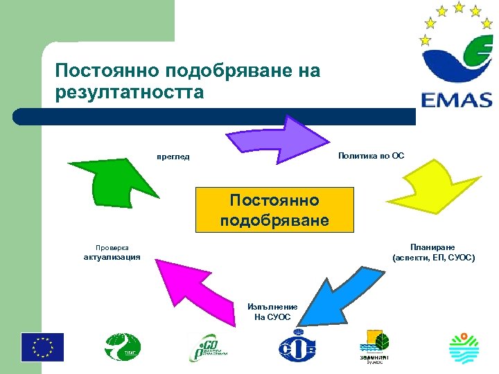 Постоянно подобряване на резултатността Политика по ОС преглед Постоянно подобряване Планиране (аспекти, ЕП, СУОС)