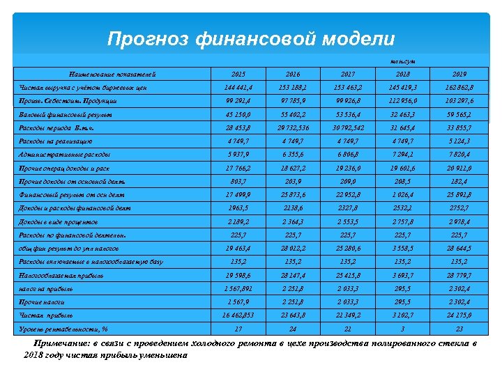 Прогноз финансовой модели млн. сум Наименование показателей 2015 2016 2017 2018 2019 Чистая выручка