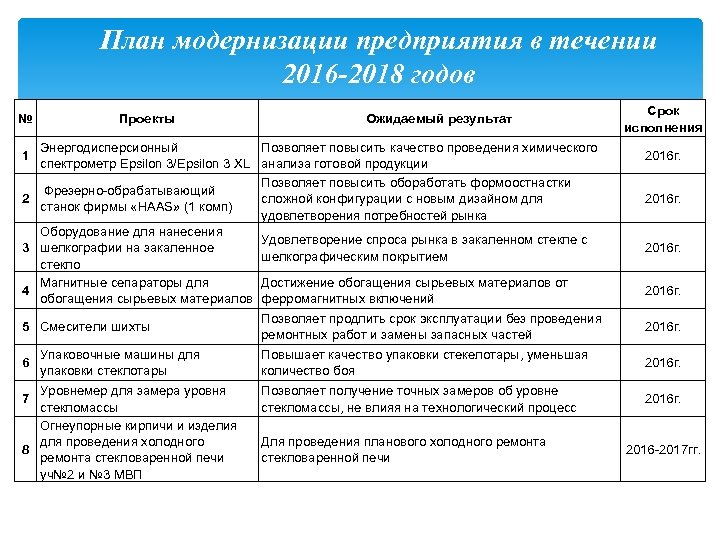 План модернизации предприятия в течении 2016 -2018 годов № Проекты Ожидаемый результат Энергодисперсионный Позволяет