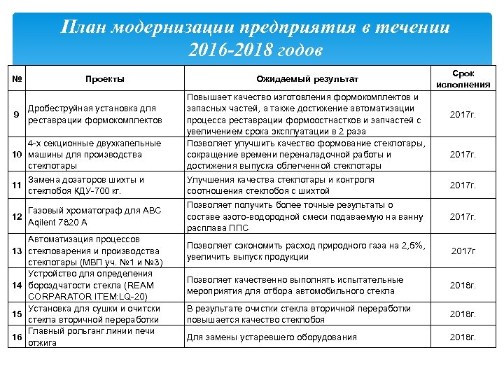 План модернизации производства