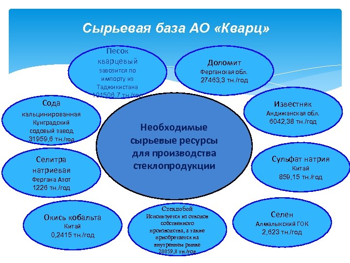 Сырьевая база АО «Кварц» Песок кварцевый Сода Доломит завозится по импорту из Таджикистана 101506,