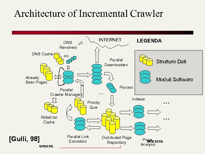 Architecture of Incremental Crawler INTERNET DNS Revolvers LEGENDA DNS Cache Parallel Downloaders Strutture Dati