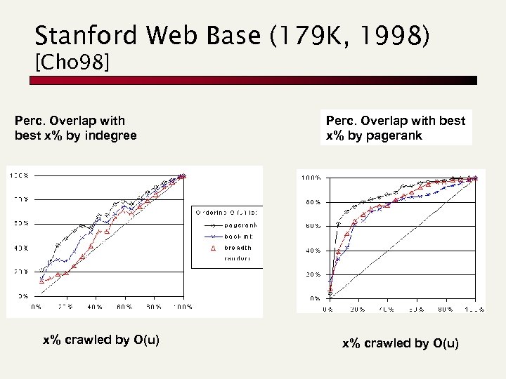 Stanford Web Base (179 K, 1998) [Cho 98] Perc. Overlap with best x% by