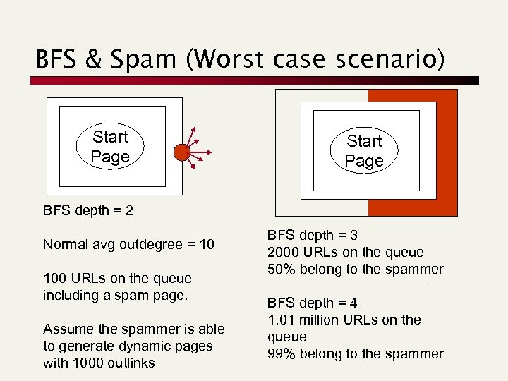 BFS & Spam (Worst case scenario) Start Page BFS depth = 2 Normal avg