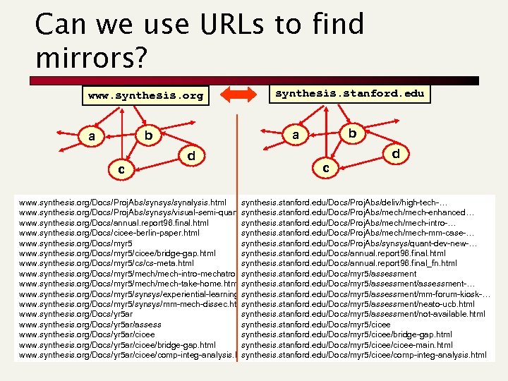 Can we use URLs to find mirrors? www. synthesis. org c b a synthesis.