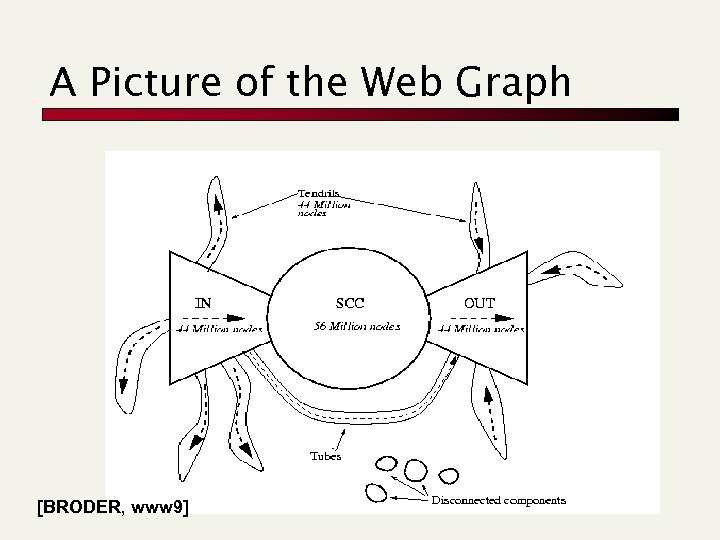 A Picture of the Web Graph [BRODER, www 9] 