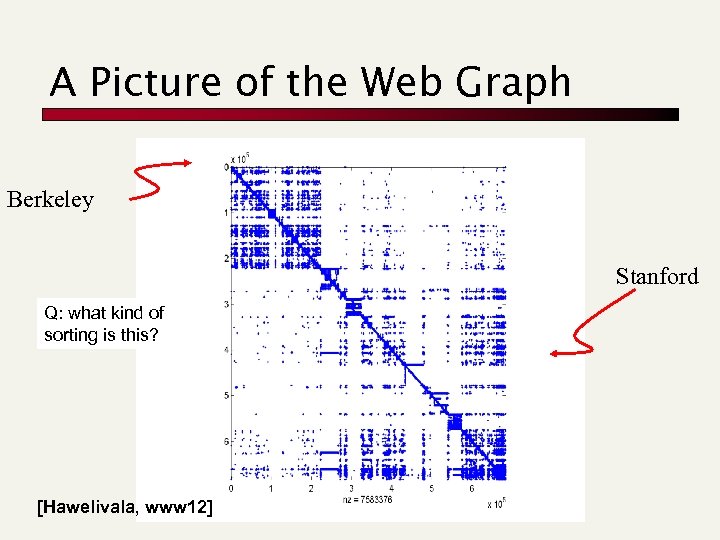 A Picture of the Web Graph Berkeley Stanford Q: what kind of sorting is