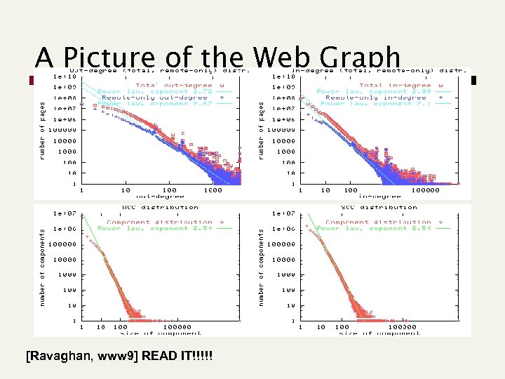 A Picture of the Web Graph [Ravaghan, www 9] READ IT!!!!! 