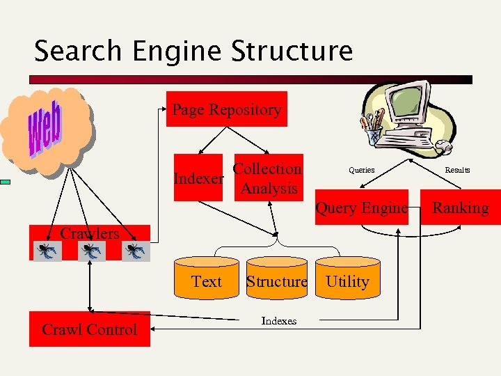 Search Engine Structure Page Repository Collection Indexer Analysis Queries Query Engine Crawlers Text Crawl