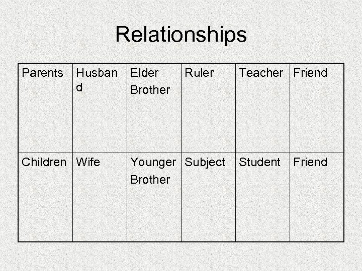 Relationships Parents Husban d Children Wife Elder Brother Ruler Younger Subject Brother Teacher Friend