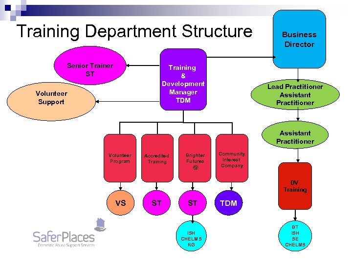 Training Department Structure Senior Trainer ST Training & Development Manager TDM Volunteer Support Business