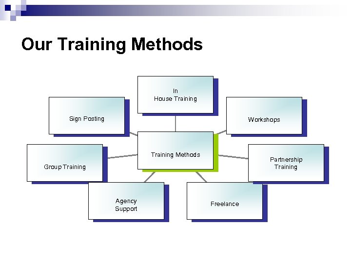 Our Training Methods In House Training Sign Posting Workshops Training Methods Partnership Training Group