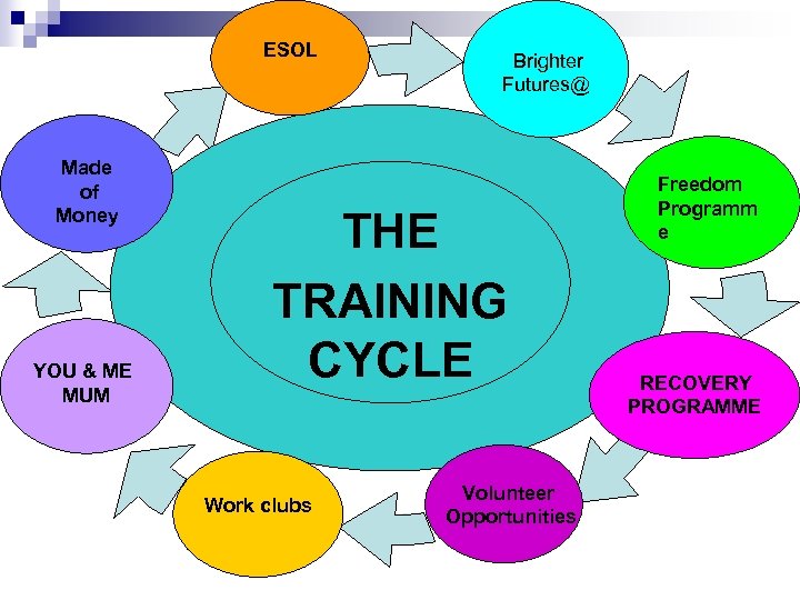  ESOL Made of Money YOU & ME MUM Brighter Futures@ THE TRAINING CYCLE
