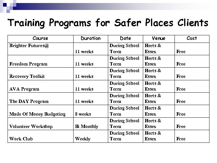 Training Programs for Safer Places Clients Course Duration Brighter Futures@ 11 weeks Freedom Program