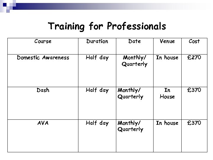 Training for Professionals Course Duration Date Venue Cost Domestic Awareness Half day Monthly/ Quarterly