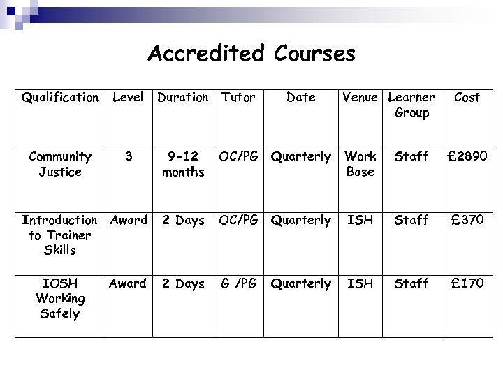 Accredited Courses Qualification Level Duration Tutor Date Community Justice 3 9 -12 months OC/PG