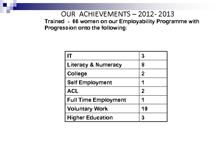OUR ACHIEVEMENTS – 2012 - 2013 Trained - 66 women on our Employability Programme