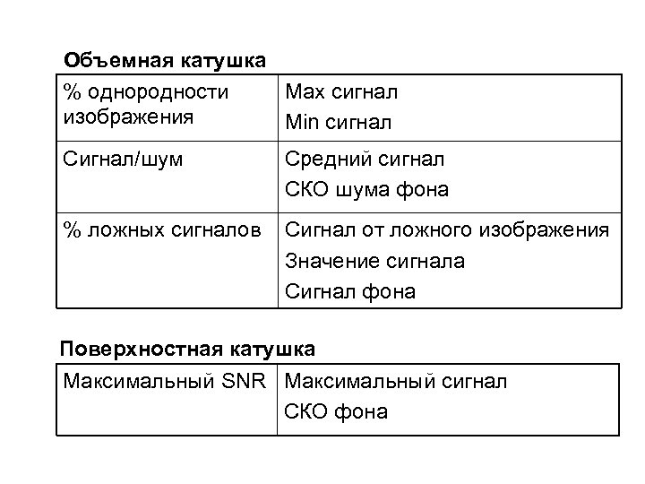 Объемная катушка % однородности Max сигнал изображения Min сигнал Сигнал/шум Средний сигнал СКО шума