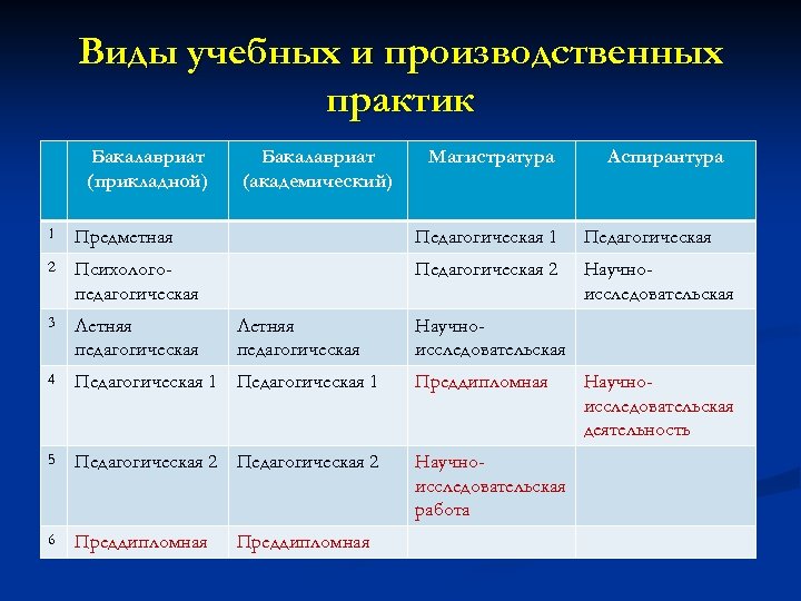 Виды учебных и производственных практик Бакалавриат (прикладной) Бакалавриат (академический) Магистратура Аспирантура 1 Предметная Педагогическая