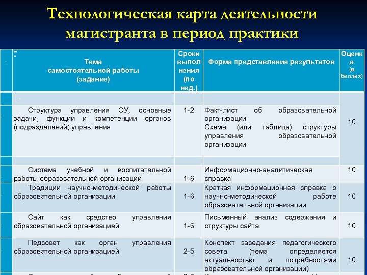 Технологическая карта деятельности магистранта в период практики Сроки Оценк Тема выпол Форма представления результатов