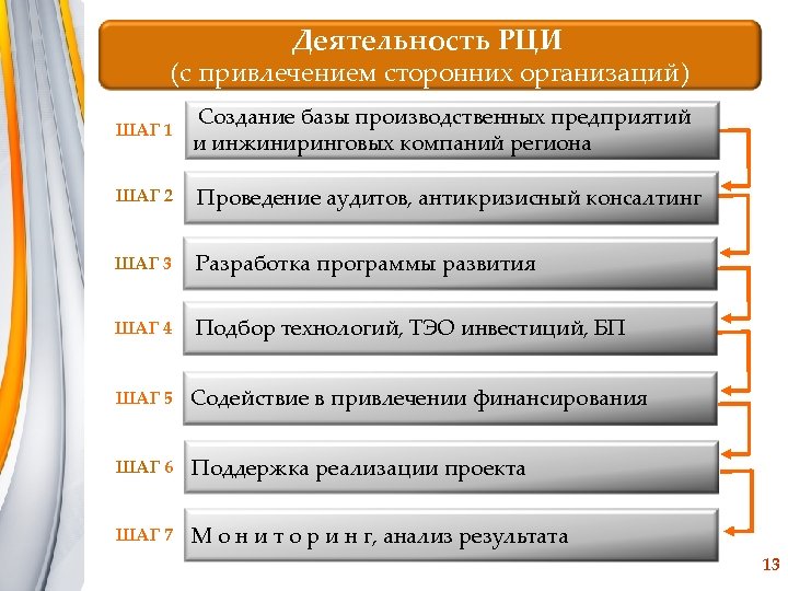 Деятельность РЦИ (с привлечением сторонних организаций) ШАГ 1 Создание базы производственных предприятий и инжиниринговых