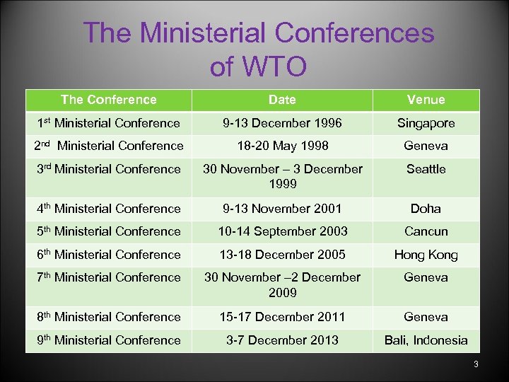 The Ministerial Conferences of WTO The Conference Date Venue 1 st Ministerial Conference 9