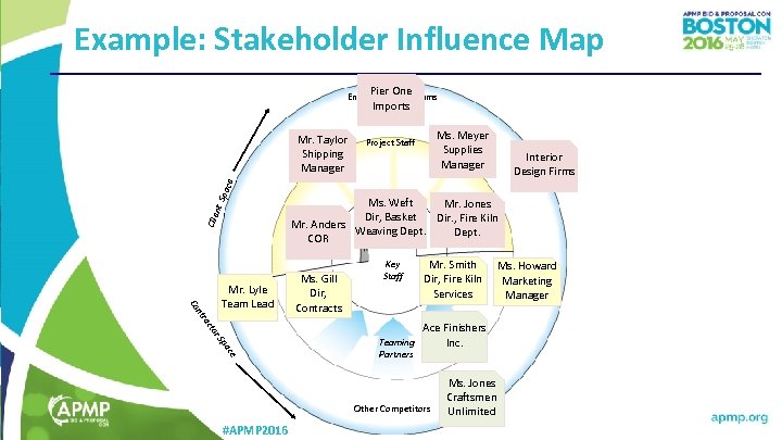 Example: Stakeholder Influence Map Pier One End Users of Programs Imports Ms. Meyer Supplies