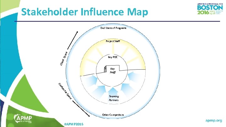 Stakeholder Influence Map End Users of Programs nt Spa ce Project Staff Clie Key