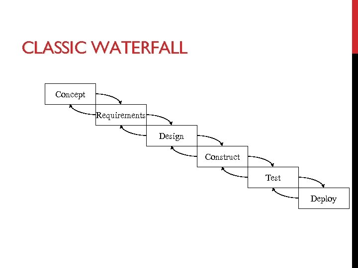 CLASSIC WATERFALL Concept Requirements Design Construct Test Deploy 
