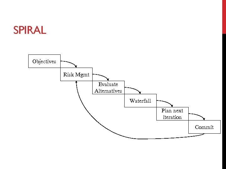 SPIRAL Objectives Risk Mgmt Evaluate Alternatives Waterfall Plan next iteration Commit 