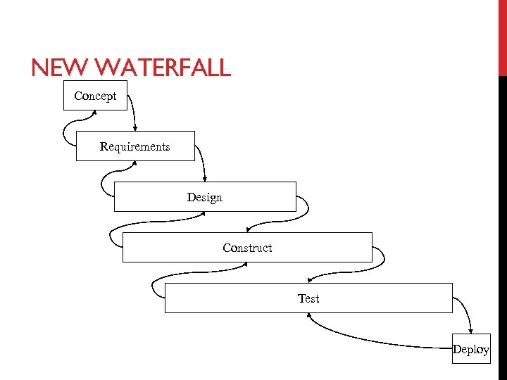 NEW WATERFALL Concept Requirements Design Construct Test Deploy 
