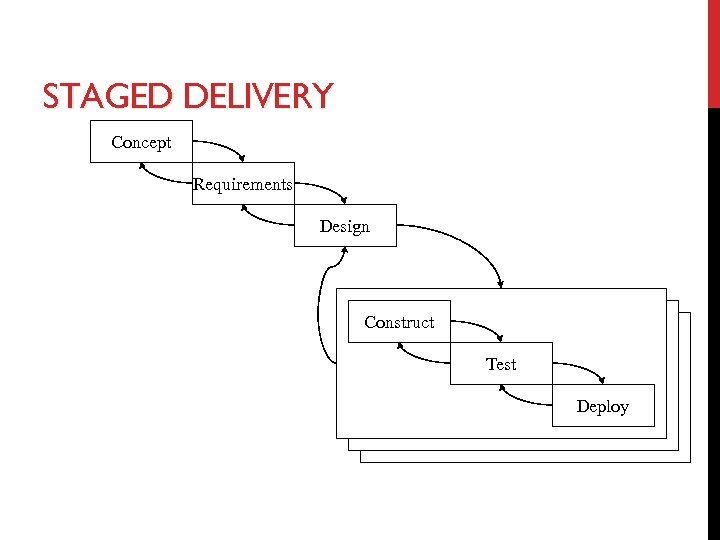 STAGED DELIVERY Concept Requirements Design Construct Test Deploy 
