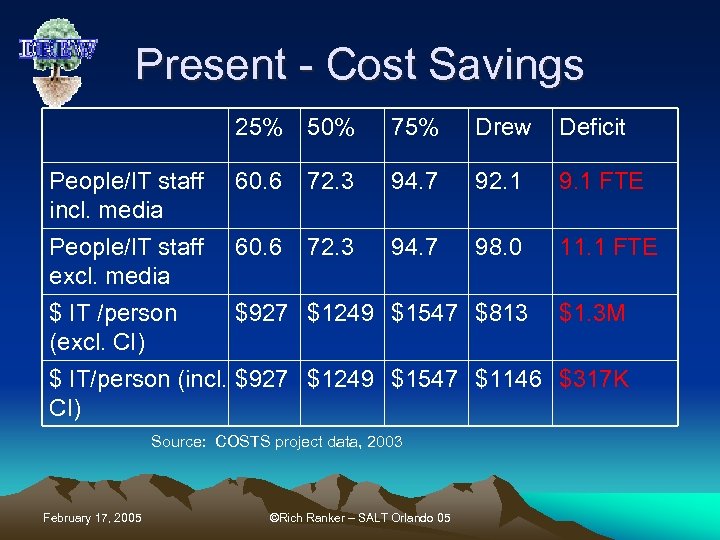 Present - Cost Savings 25% 50% 75% Drew Deficit People/IT staff incl. media 60.