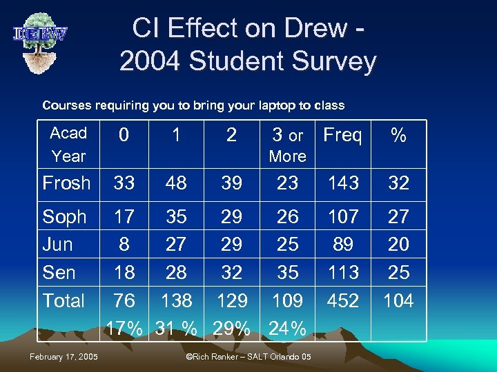 CI Effect on Drew 2004 Student Survey Courses requiring you to bring your laptop