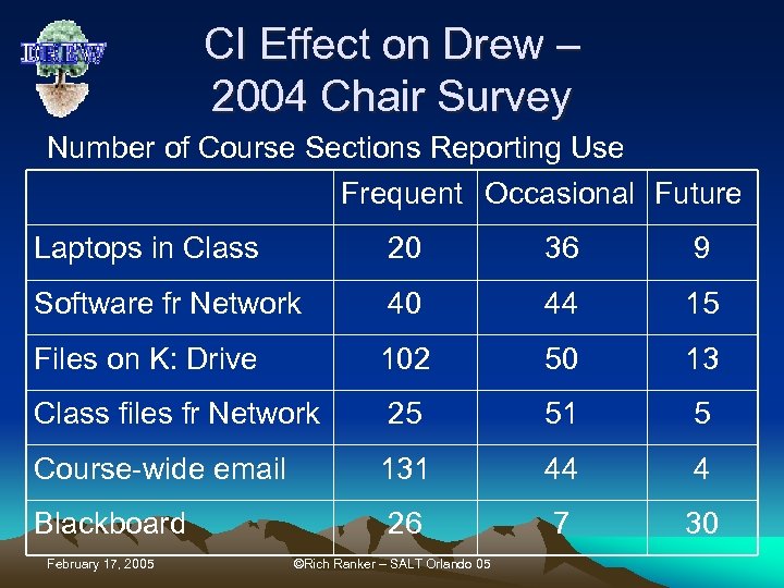 CI Effect on Drew – 2004 Chair Survey Number of Course Sections Reporting Use