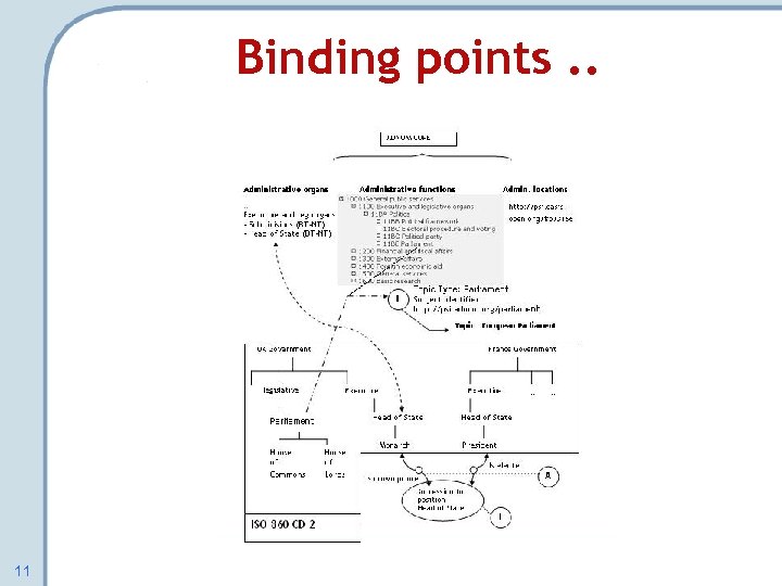 Binding points. . 11 