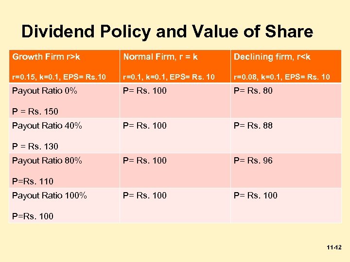 Dividend Policy and Value of Share Growth Firm r>k Normal Firm, r = k