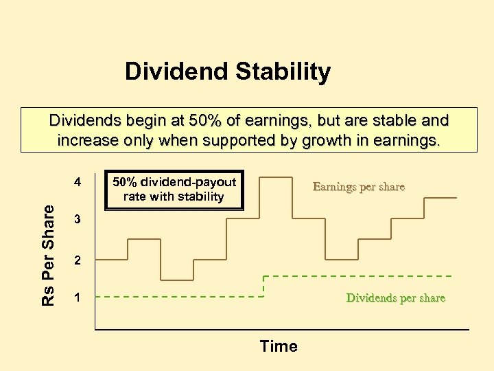Dividend Stability Dividends begin at 50% of earnings, but are stable and increase only