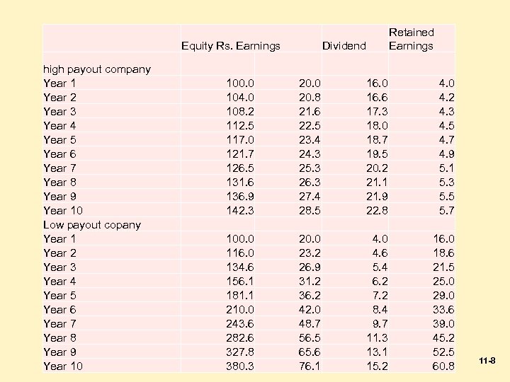 Equity Rs. Earnings high payout company Year 1 Year 2 Year 3 Year 4