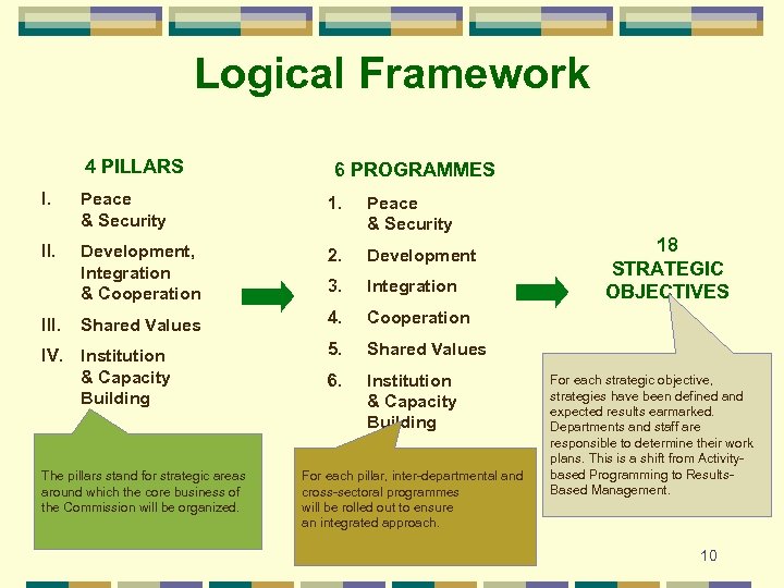 Logical Framework 4 PILLARS 6 PROGRAMMES I. Peace & Security 1. Peace & Security