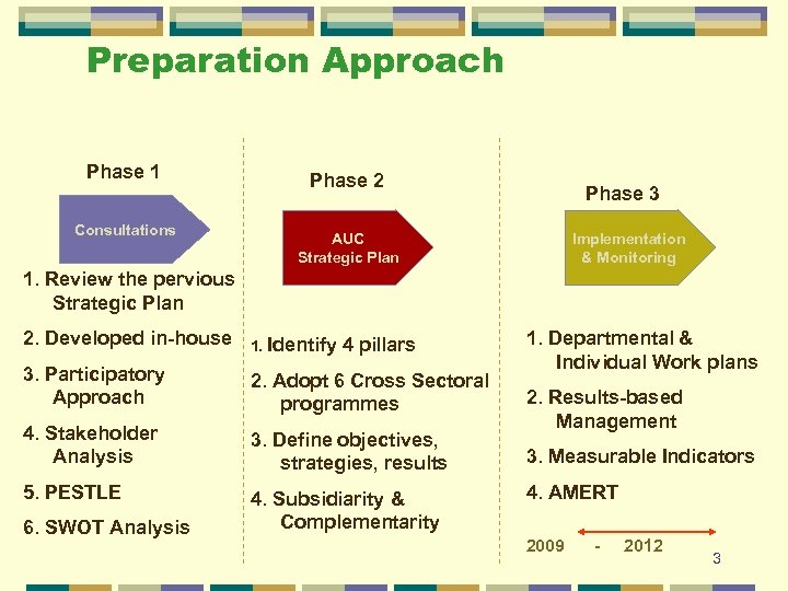 Preparation Approach Phase 1 Consultations Phase 2 Phase 3 AUC Strategic Plan Implementation &