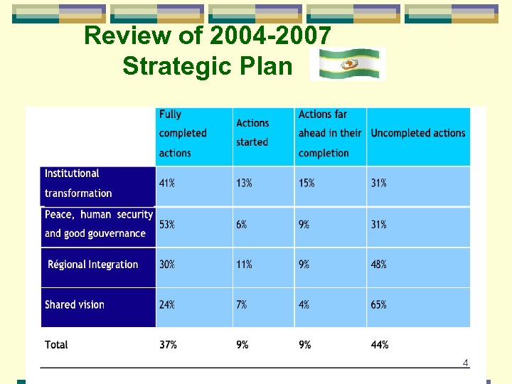 4 Review of 2004 -2007 Strategic Plan 4 