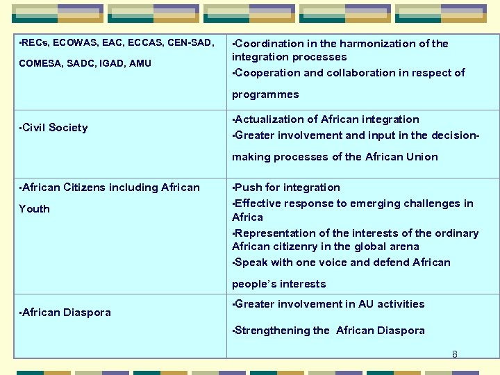  • RECs, ECOWAS, EAC, ECCAS, CEN-SAD, COMESA, SADC, IGAD, AMU • Coordination in