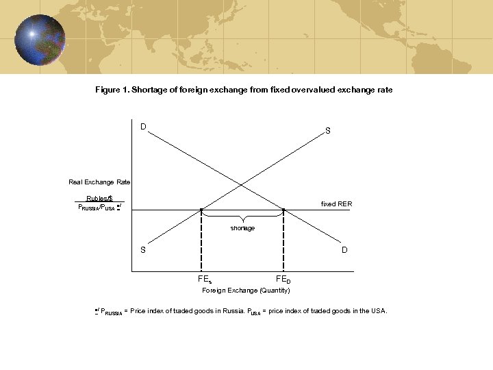 Figure 1. Shortage of foreign exchange from fixed overvalued exchange rate D S Real