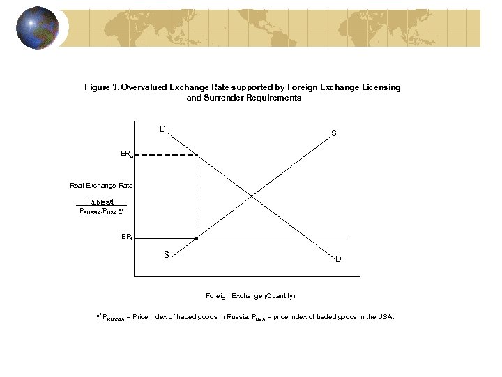 Figure 3. Overvalued Exchange Rate supported by Foreign Exchange Licensing and Surrender Requirements D