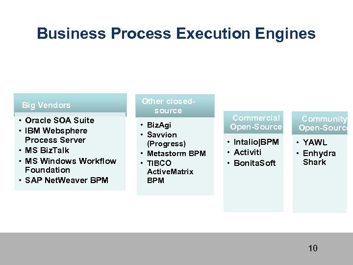 Business Process Execution Engines Big Vendors • Oracle SOA Suite • IBM Websphere Process