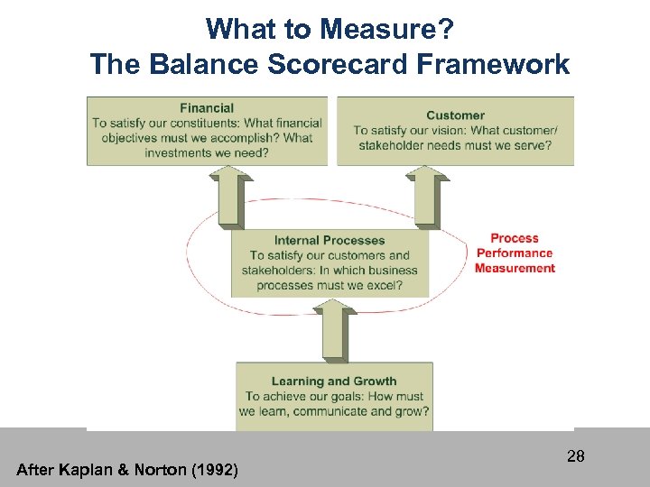 What to Measure? The Balance Scorecard Framework After Kaplan & Norton (1992) 28 