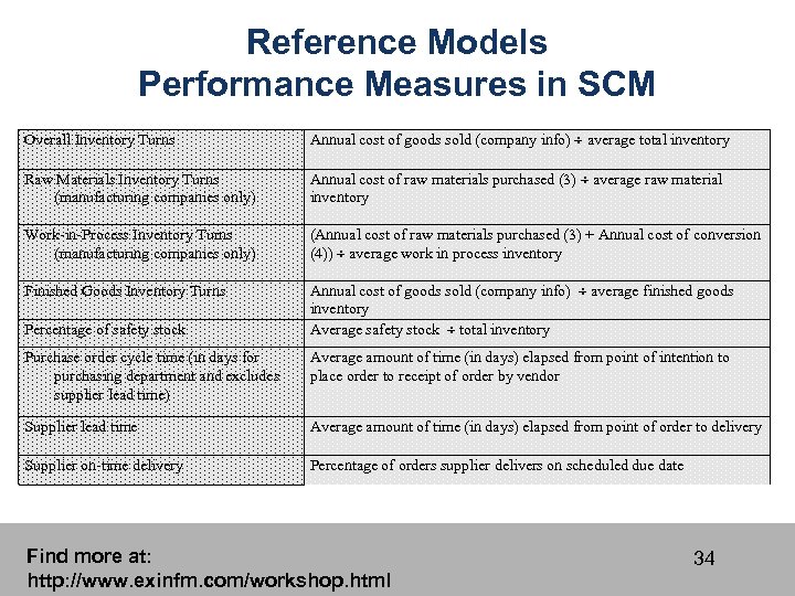 Reference Models Performance Measures in SCM Overall Inventory Turns Annual cost of goods sold